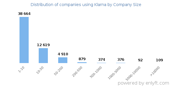 Companies using Klarna, by size (number of employees)