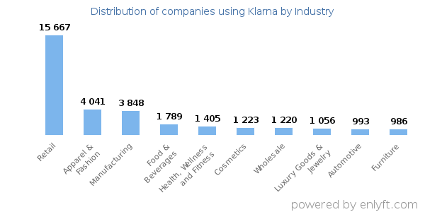 Companies using Klarna - Distribution by industry