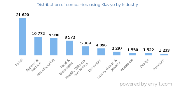 Companies using Klaviyo - Distribution by industry