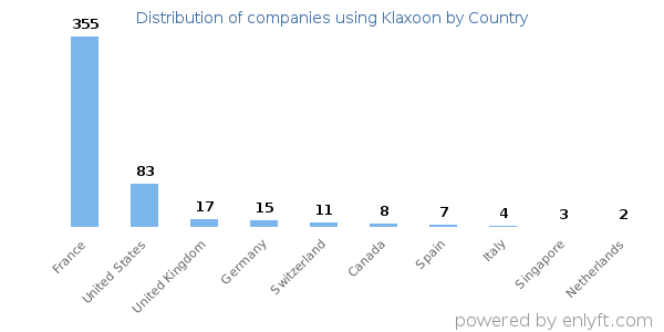 Klaxoon customers by country