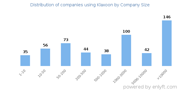 Companies using Klaxoon, by size (number of employees)