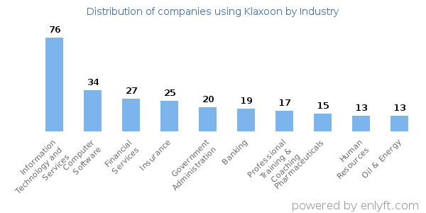 Companies using Klaxoon - Distribution by industry
