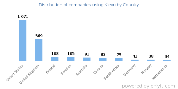 Klevu customers by country