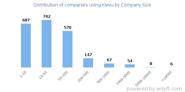 Companies using Klevu, by size (number of employees)
