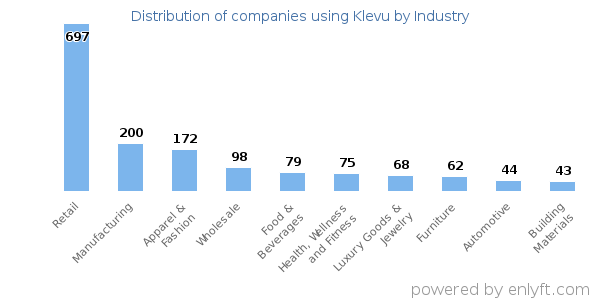 Companies using Klevu - Distribution by industry