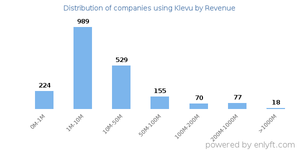 Klevu clients - distribution by company revenue