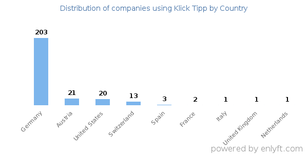 Klick Tipp customers by country