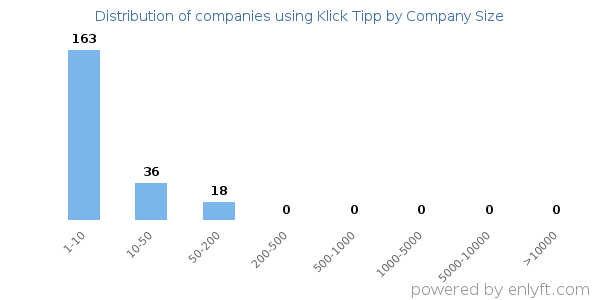 Companies using Klick Tipp, by size (number of employees)