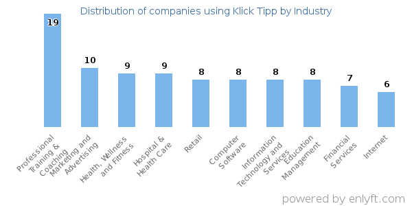 Companies using Klick Tipp - Distribution by industry