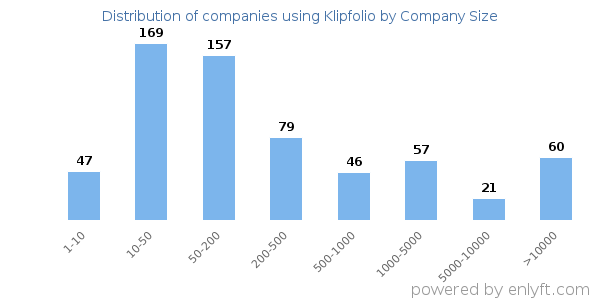 Companies using Klipfolio, by size (number of employees)