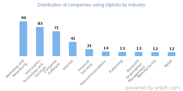 Companies using Klipfolio - Distribution by industry