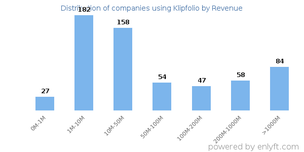 Klipfolio clients - distribution by company revenue