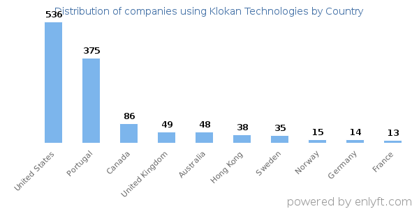 Klokan Technologies customers by country