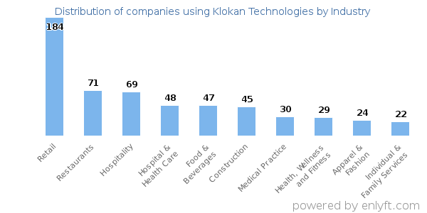 Companies using Klokan Technologies - Distribution by industry