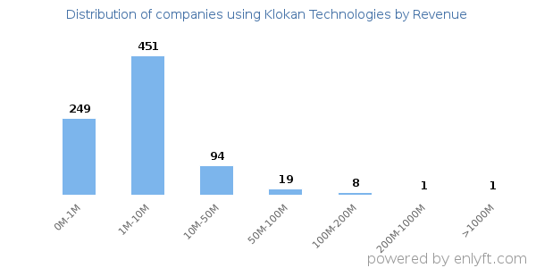 Klokan Technologies clients - distribution by company revenue