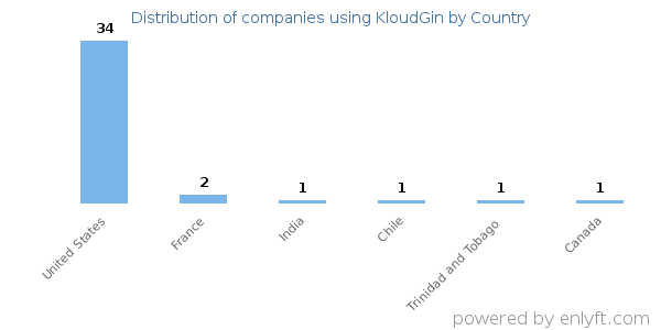 KloudGin customers by country