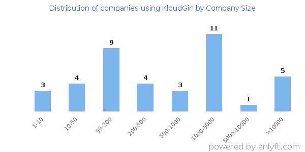 Companies using KloudGin, by size (number of employees)