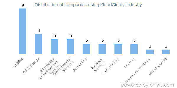 Companies using KloudGin - Distribution by industry