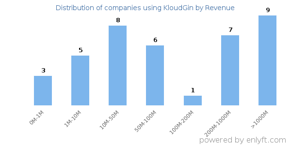KloudGin clients - distribution by company revenue
