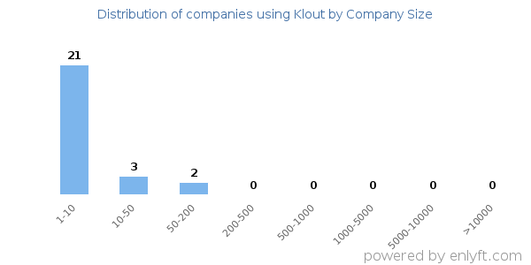 Companies using Klout, by size (number of employees)