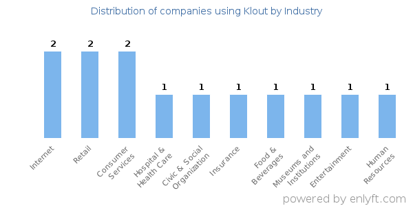 Companies using Klout - Distribution by industry