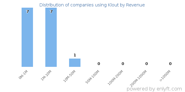 Klout clients - distribution by company revenue