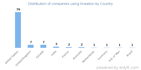 Knewton customers by country