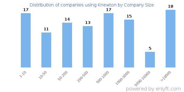 Companies using Knewton, by size (number of employees)