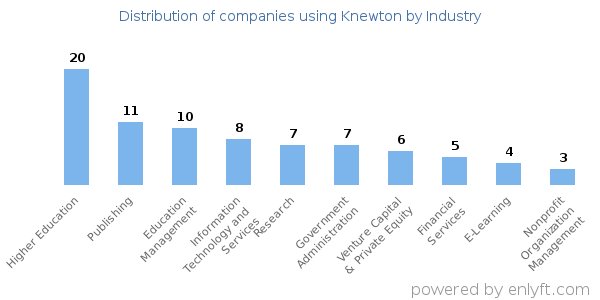 Companies using Knewton - Distribution by industry