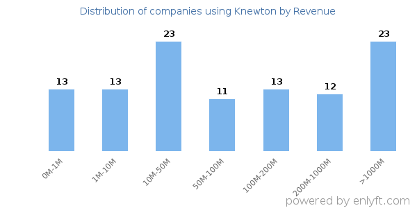 Knewton clients - distribution by company revenue