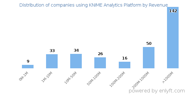 KNIME Analytics Platform clients - distribution by company revenue