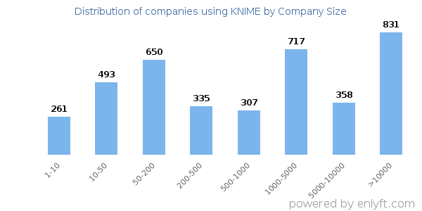 Companies using KNIME, by size (number of employees)