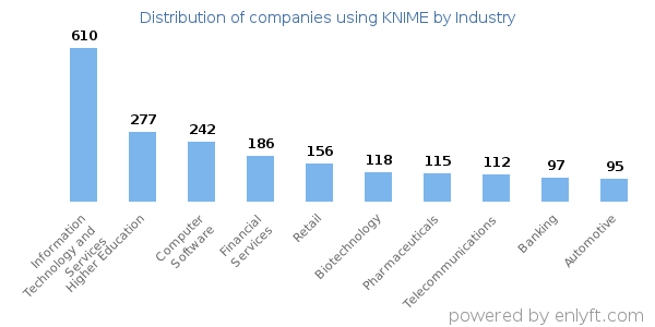 Companies using KNIME - Distribution by industry