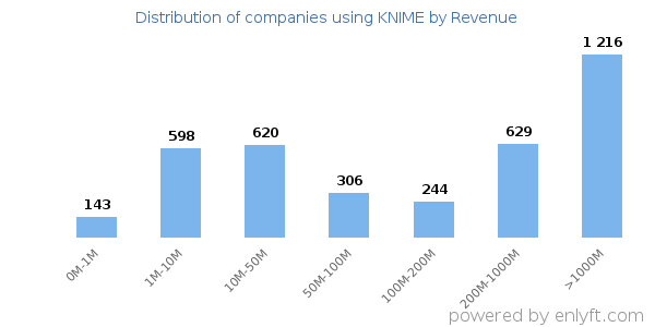 KNIME clients - distribution by company revenue