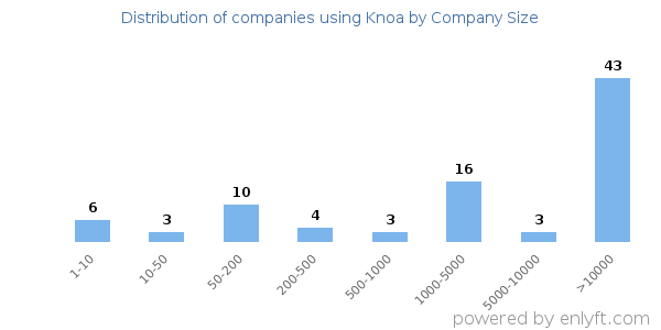 Companies using Knoa, by size (number of employees)
