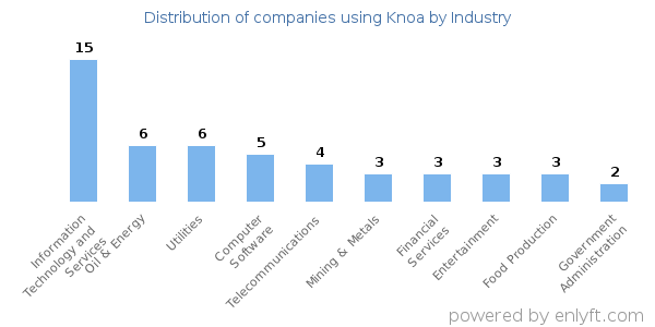 Companies using Knoa - Distribution by industry