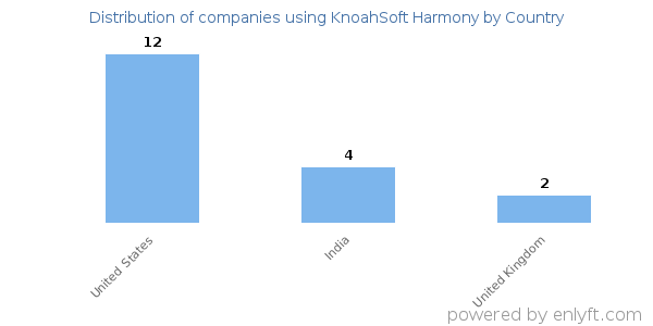 KnoahSoft Harmony customers by country
