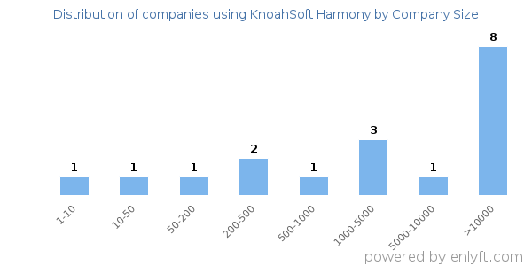 Companies using KnoahSoft Harmony, by size (number of employees)
