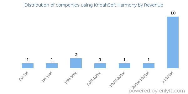 KnoahSoft Harmony clients - distribution by company revenue