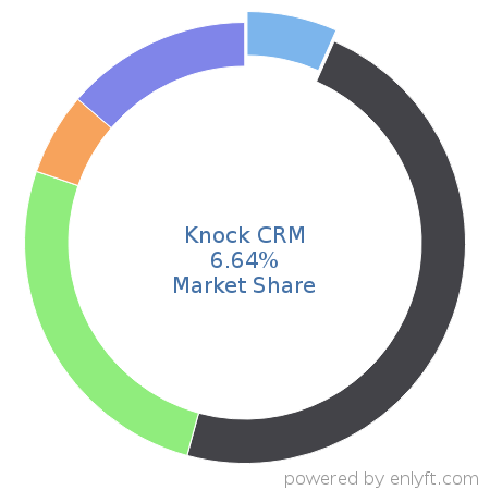 Knock CRM market share in Marketing Attribution is about 6.64%