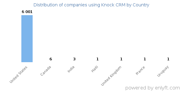 Knock CRM customers by country