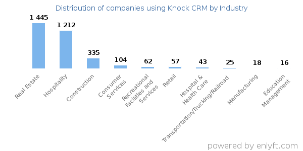 Companies using Knock CRM - Distribution by industry