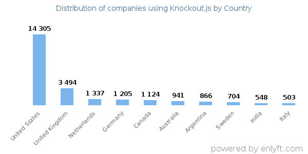 Knockout.js customers by country