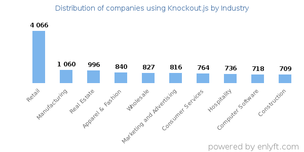Companies using Knockout.js - Distribution by industry