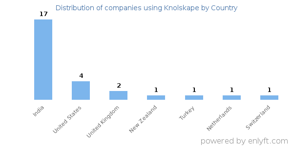 Knolskape customers by country