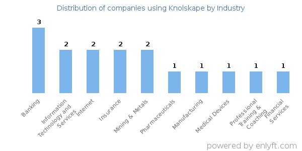 Companies using Knolskape - Distribution by industry