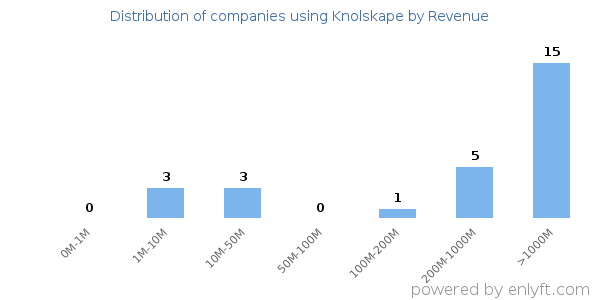 Knolskape clients - distribution by company revenue