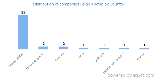 Knovio customers by country