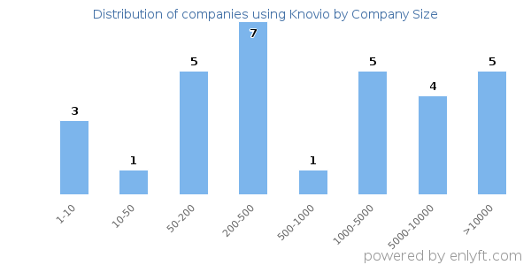 Companies using Knovio, by size (number of employees)