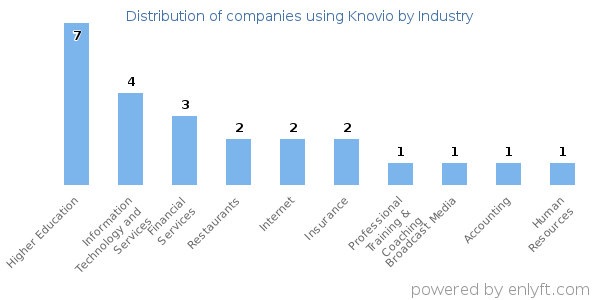 Companies using Knovio - Distribution by industry